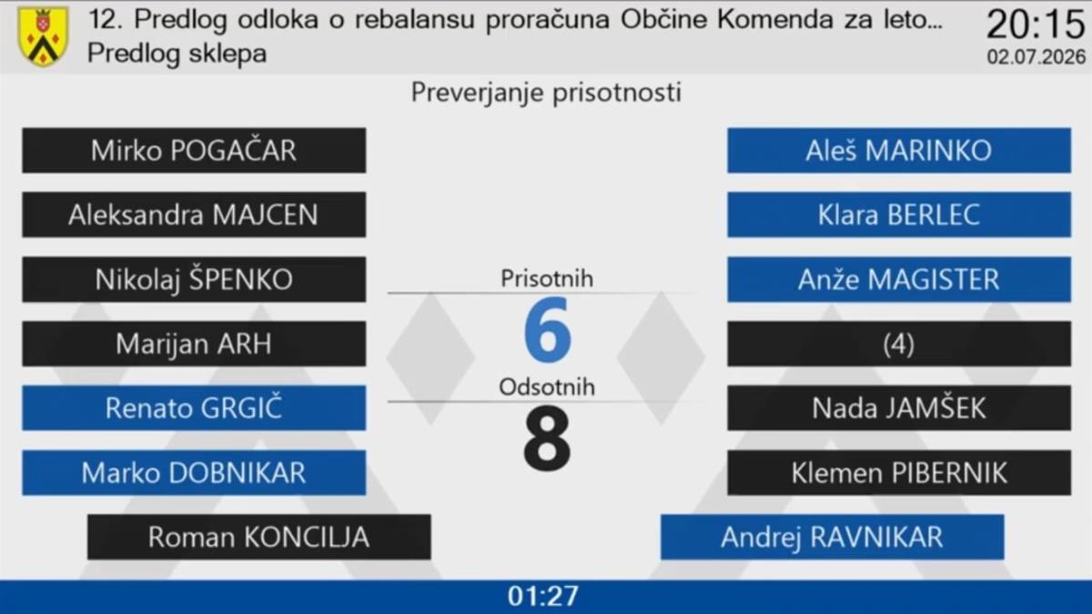 Grafika prisotnosti ob glasovanju pri 12. točki dnevnega reda